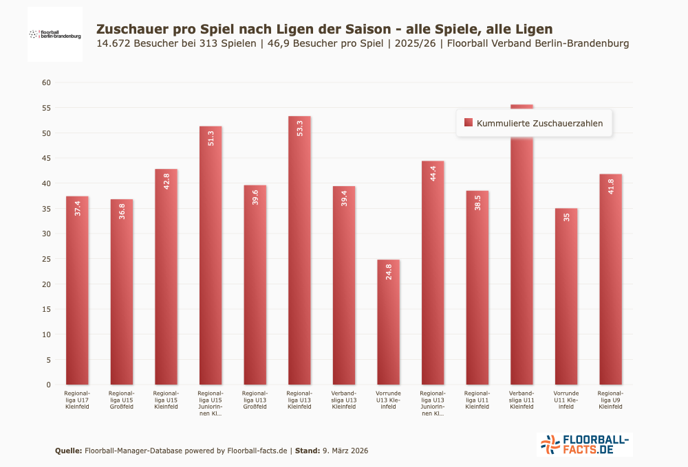 Zuschauer pro Partie in den U-Ligen in der Saison 2026/26 (ohne Playoffs) im Spielbetrieb von FloorballBB