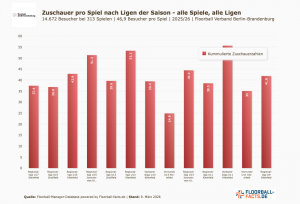 Zuschauer pro Spiel nach U-Ligen der Saison 2025/26 im Spielbetrieb vom FloorballBB