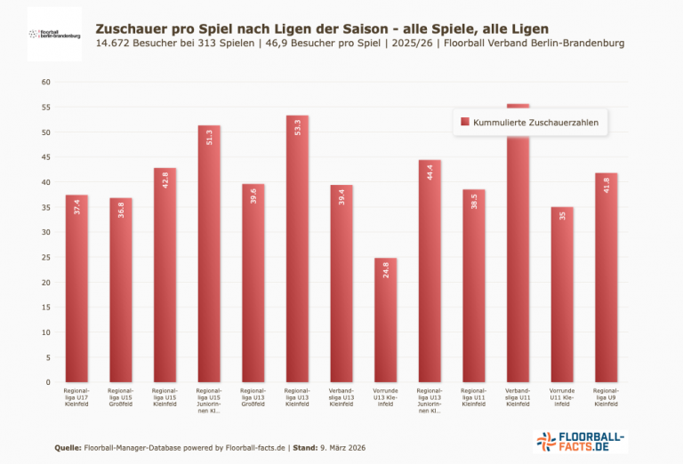 Zuschauer pro Spiel nach U-Ligen der Saison 2025/26 im Spielbetrieb vom FloorballBB