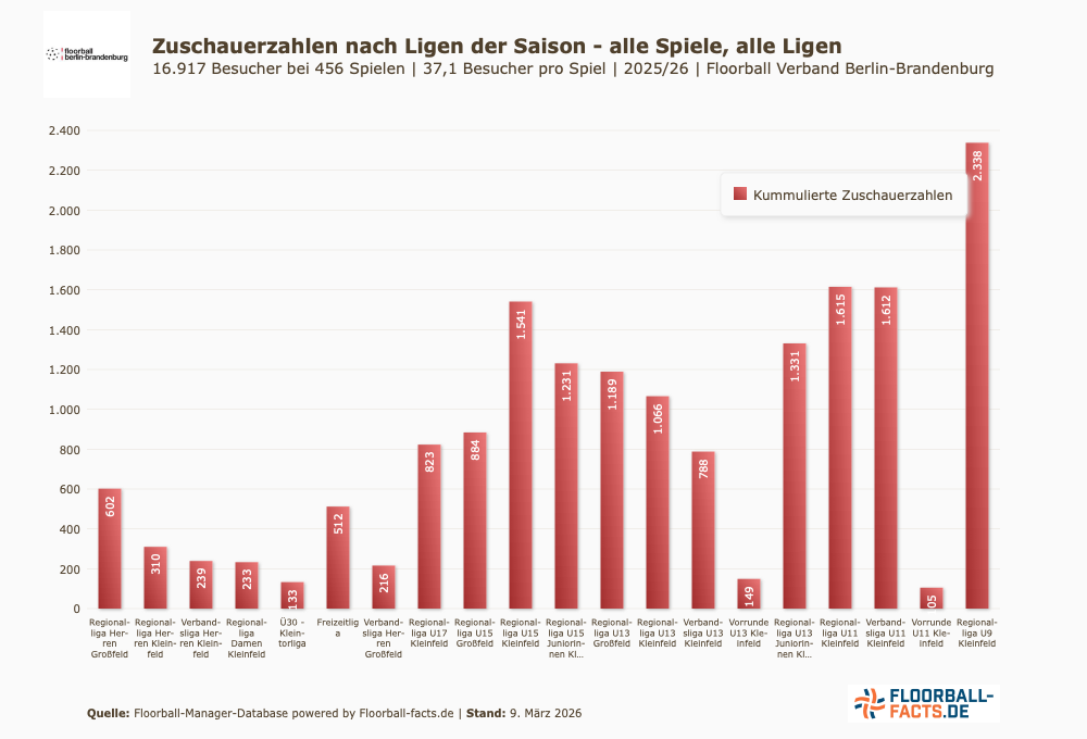 Zuschauer in der Saison 2025/26 in allen Ligen (ohne Playoffs) im Spielbetrieb vom FloorballBB