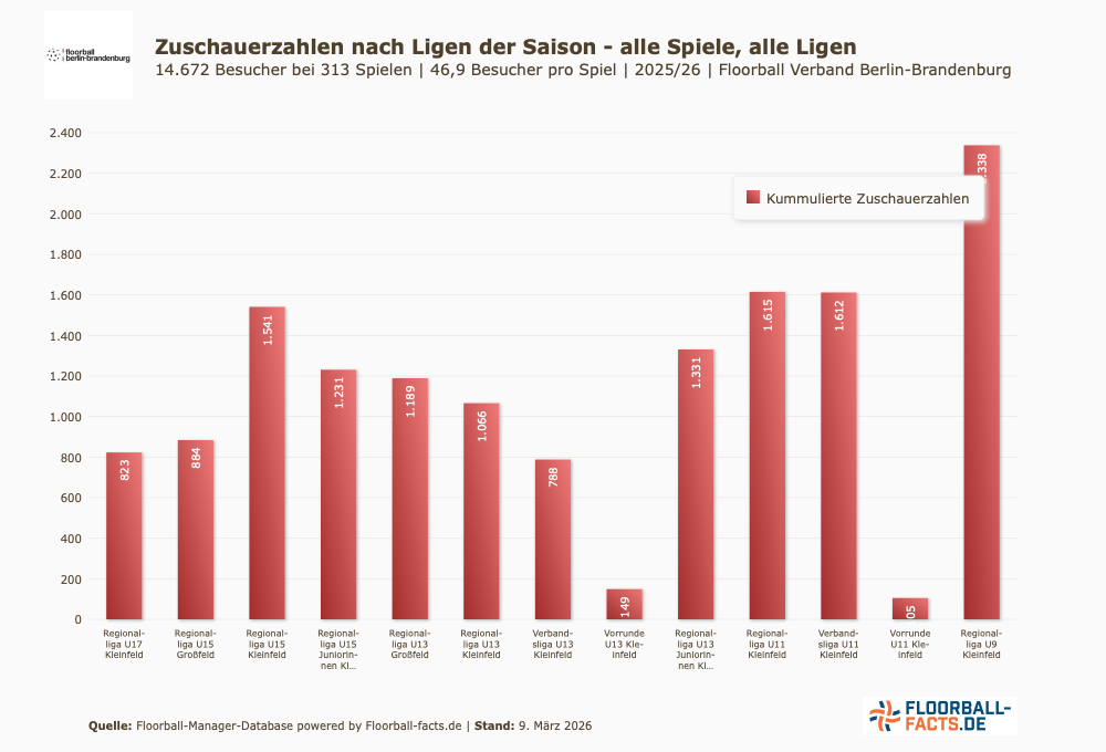 Die "Kleinen": Zuschauer in der Saison 2025/26 in den U-Ligen (ohne Playoffs) im Spielbetrieb vom FloorballBB