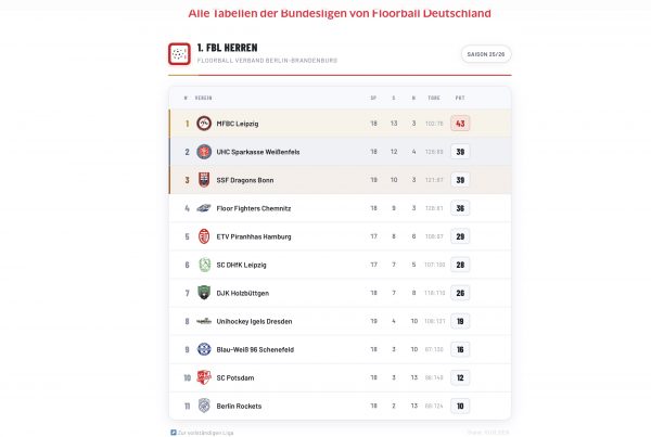 Alle Ligen von FloorballBB auf einen Blick. Plus: alle Bundesligen