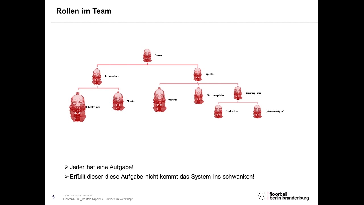 Kurs 006 Mentale Aspekte - 2. Rollen im Team